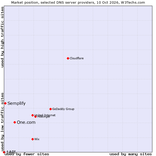 Market position of One.com vs. Semplify vs. 1API