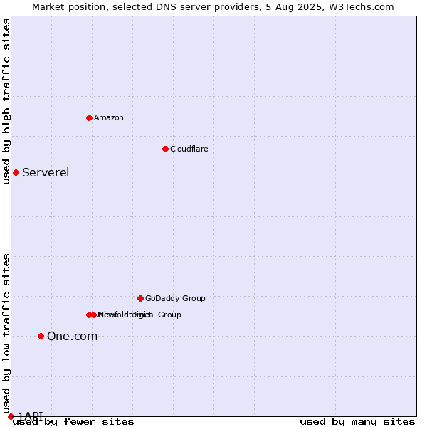 Market position of One.com vs. Serverel vs. 1API