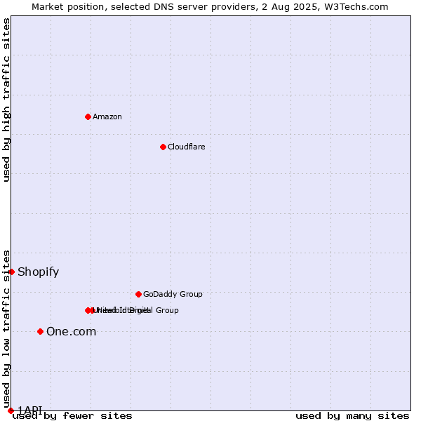 Market position of One.com vs. Shopify vs. 1API