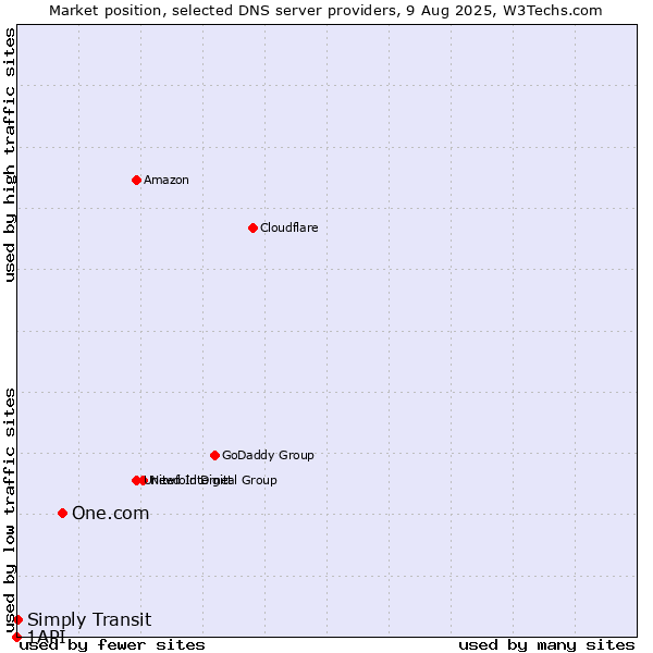 Market position of One.com vs. Simply Transit vs. 1API