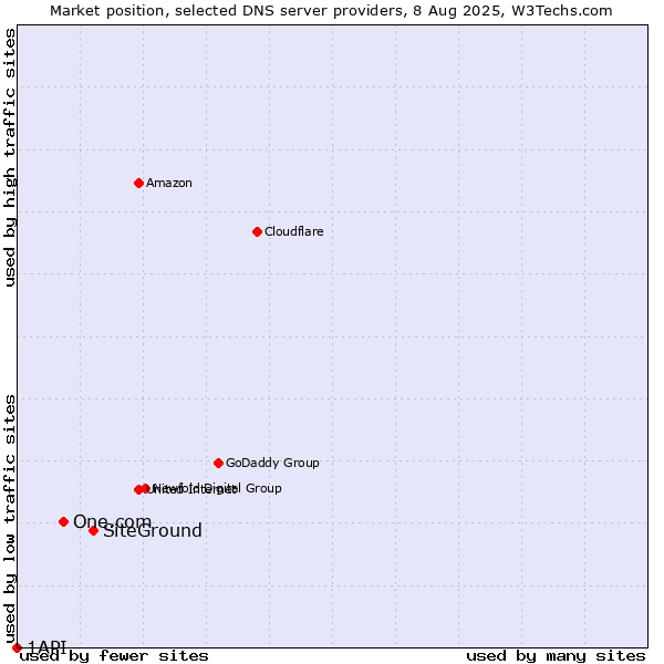 Market position of SiteGround vs. One.com vs. 1API