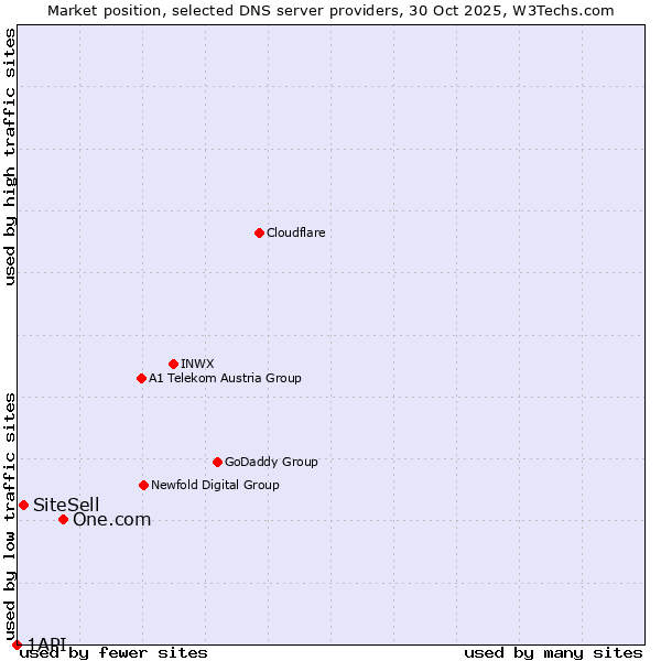 Market position of One.com vs. SiteSell vs. 1API