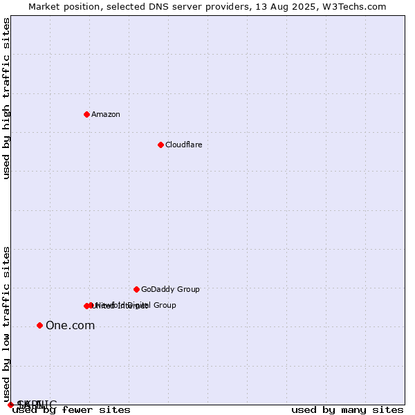 Market position of One.com vs. 1API vs. SK-NIC