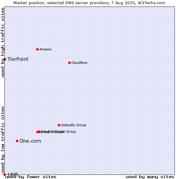 Market position of One.com vs. TierPoint vs. 1API