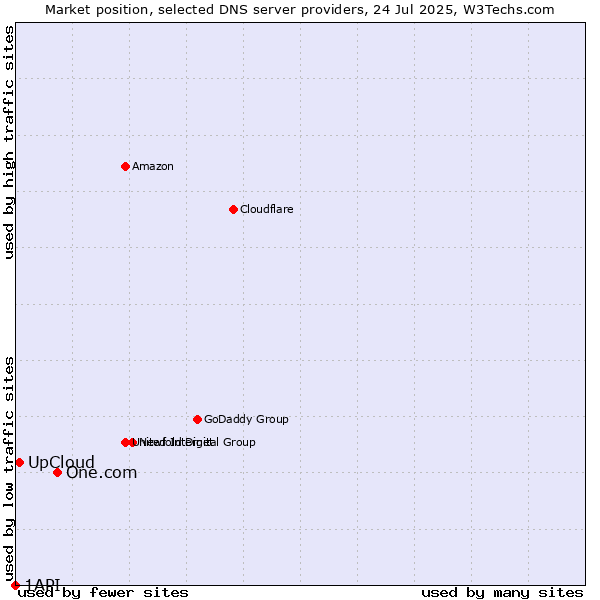 Market position of One.com vs. UpCloud vs. 1API