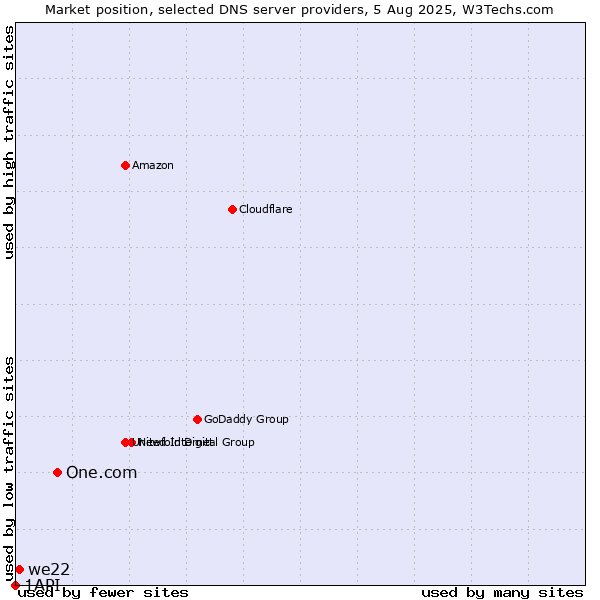 Market position of One.com vs. we22 vs. 1API