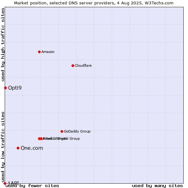 Market position of One.com vs. Opti9 vs. 1API