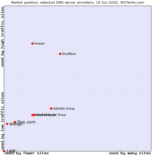 Market position of One.com vs. webgo vs. 1API