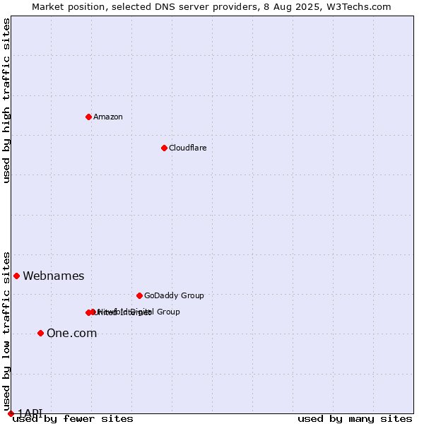 Market position of One.com vs. Webnames vs. 1API