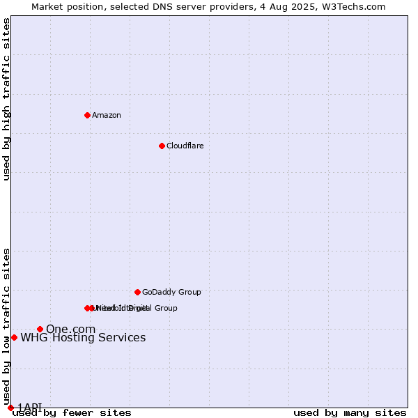 Market position of One.com vs. WHG Hosting Services vs. 1API