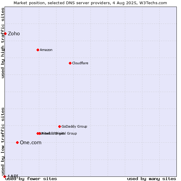 Market position of One.com vs. Zoho vs. 1API