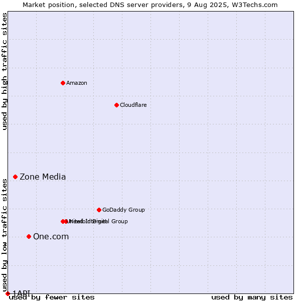 Market position of One.com vs. Zone Media vs. 1API