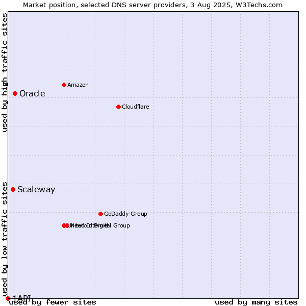 Market position of Oracle vs. Scaleway vs. 1API