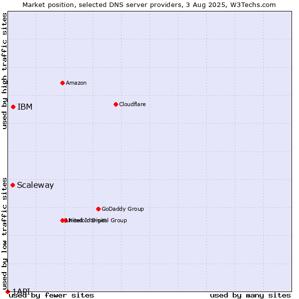 Market position of IBM vs. Scaleway vs. 1API