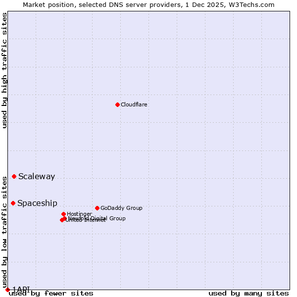 Market position of Scaleway vs. Spaceship vs. 1API