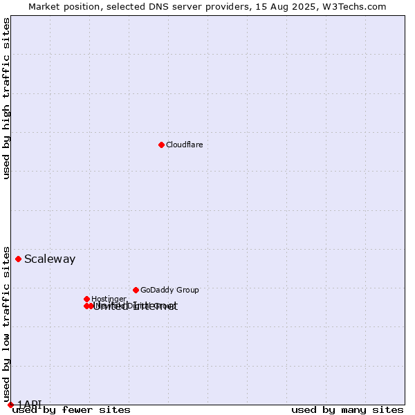 Market position of United Internet vs. Scaleway vs. 1API