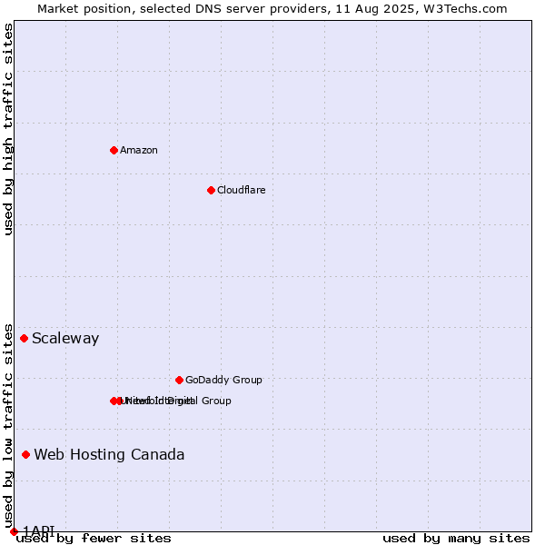 Market position of Web Hosting Canada vs. Scaleway vs. 1API