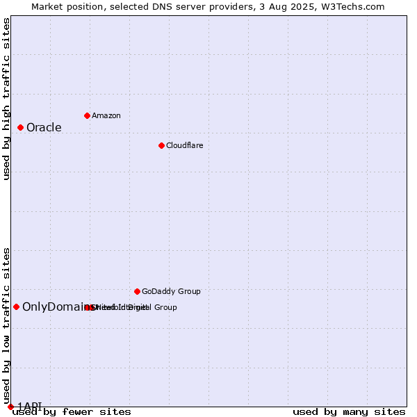 Market position of Oracle vs. OnlyDomains vs. 1API