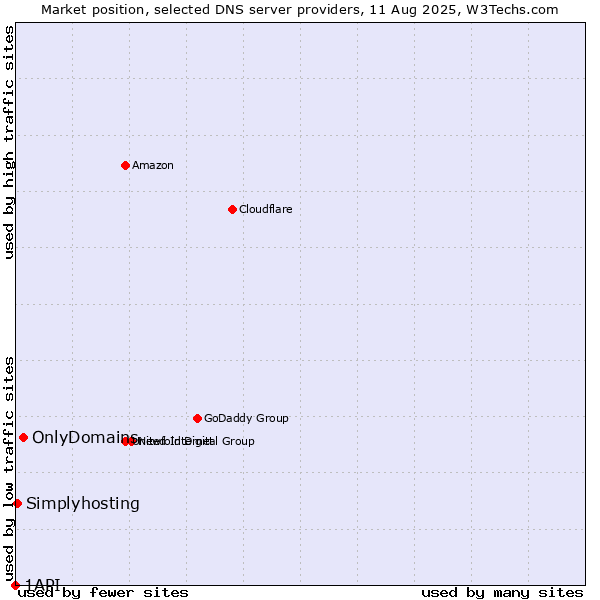 Market position of OnlyDomains vs. Simplyhosting vs. 1API