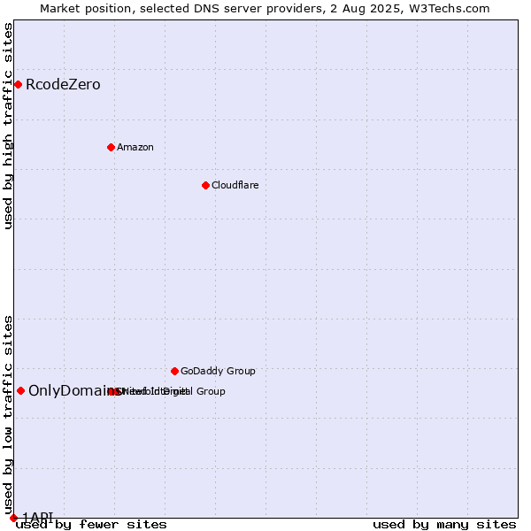 Market position of OnlyDomains vs. RcodeZero vs. 1API