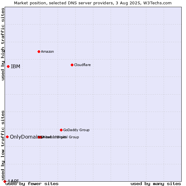 Market position of IBM vs. OnlyDomains vs. 1API