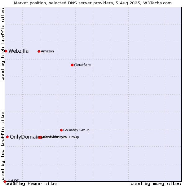 Market position of OnlyDomains vs. Webzilla vs. 1API