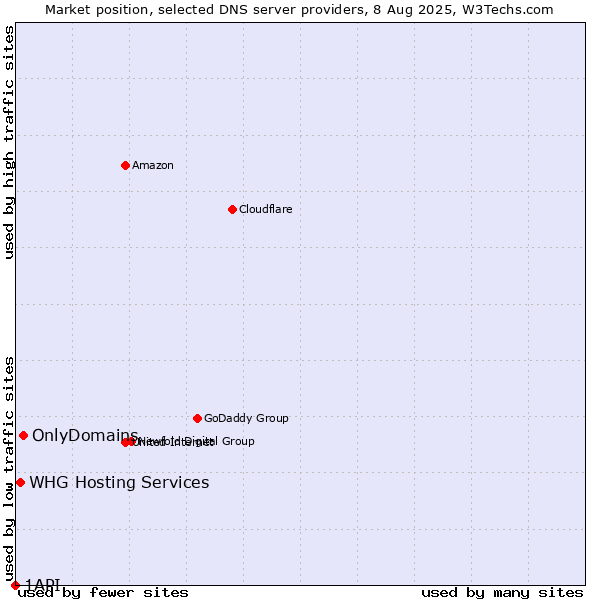 Market position of OnlyDomains vs. WHG Hosting Services vs. 1API