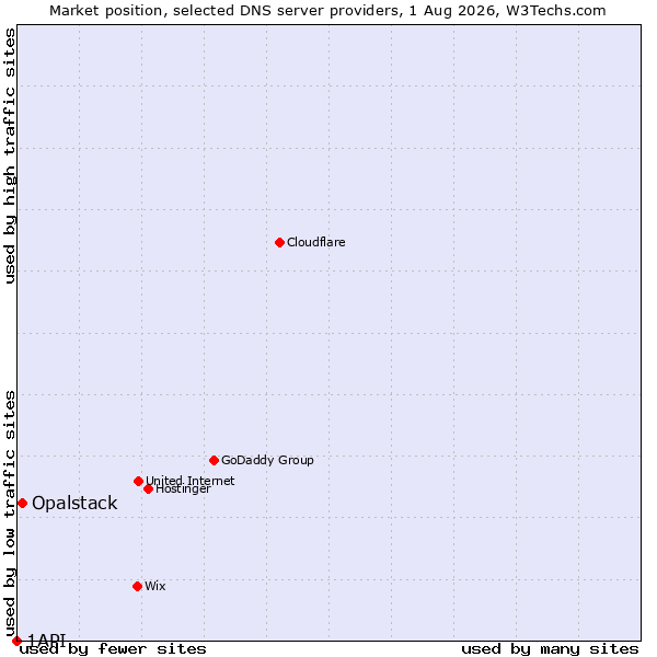 Market position of Opalstack vs. 1API