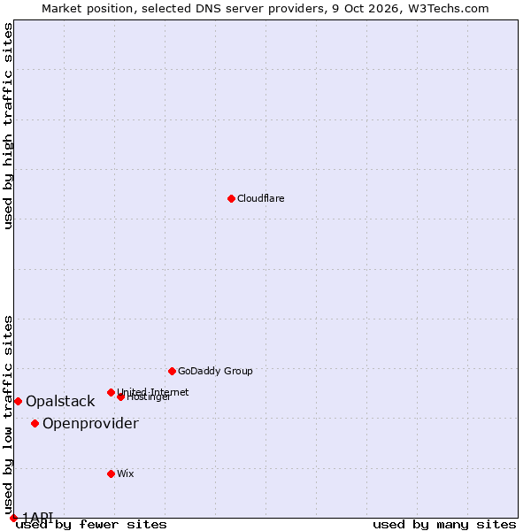Market position of Openprovider vs. Opalstack vs. 1API