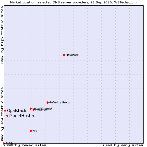 Market position of PlanetHoster vs. Opalstack vs. 1API
