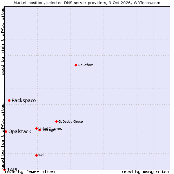 Market position of Rackspace vs. Opalstack vs. 1API