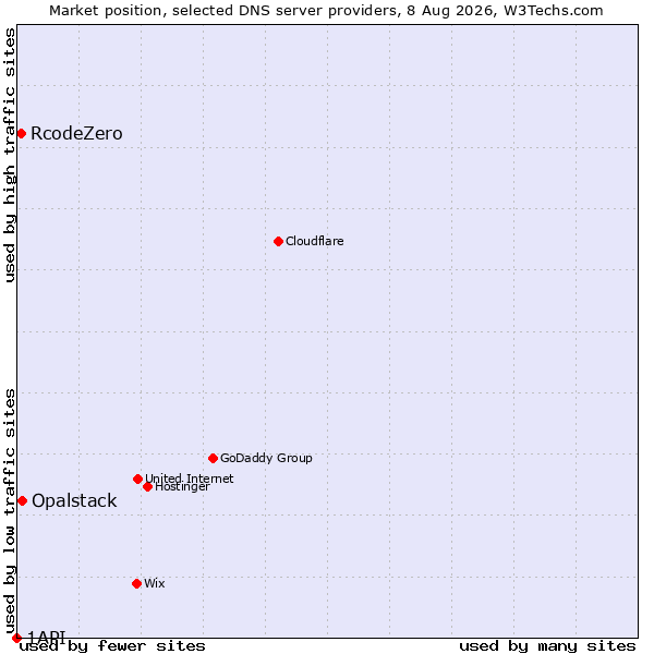 Market position of Opalstack vs. RcodeZero vs. 1API