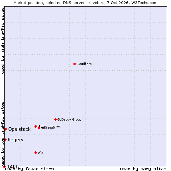 Market position of Opalstack vs. Regery vs. 1API