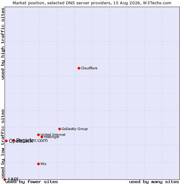 Market position of Register.com vs. Opalstack vs. 1API