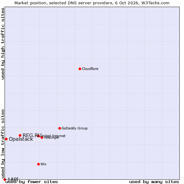Market position of REG.RU vs. Opalstack vs. 1API
