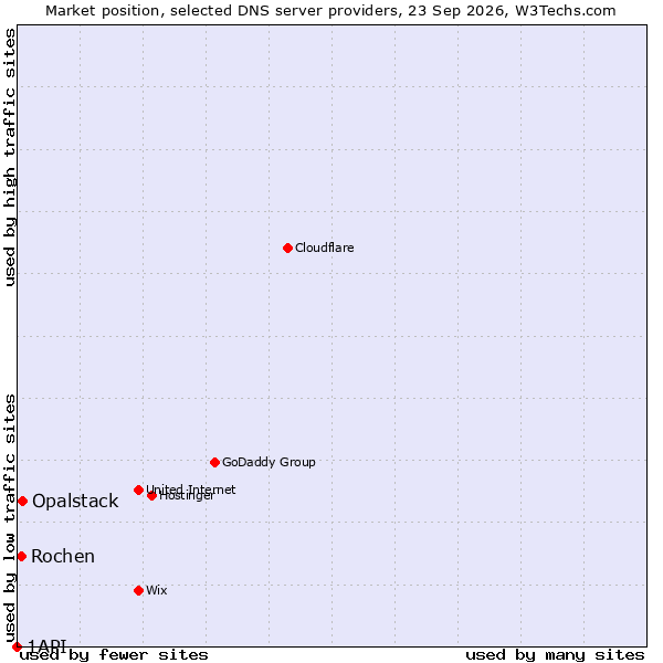 Market position of Opalstack vs. Rochen vs. 1API