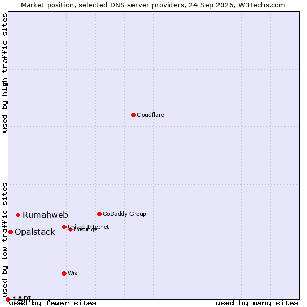 Market position of Rumahweb vs. Opalstack vs. 1API