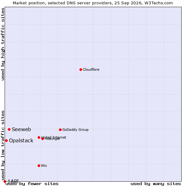 Market position of Seeweb vs. Opalstack vs. 1API