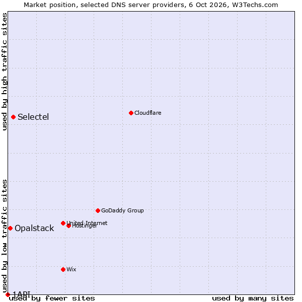 Market position of Selectel vs. Opalstack vs. 1API