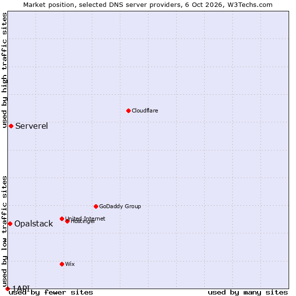 Market position of Serverel vs. Opalstack vs. 1API