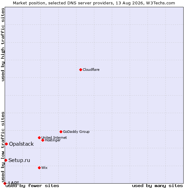 Market position of Opalstack vs. Setup.ru vs. 1API
