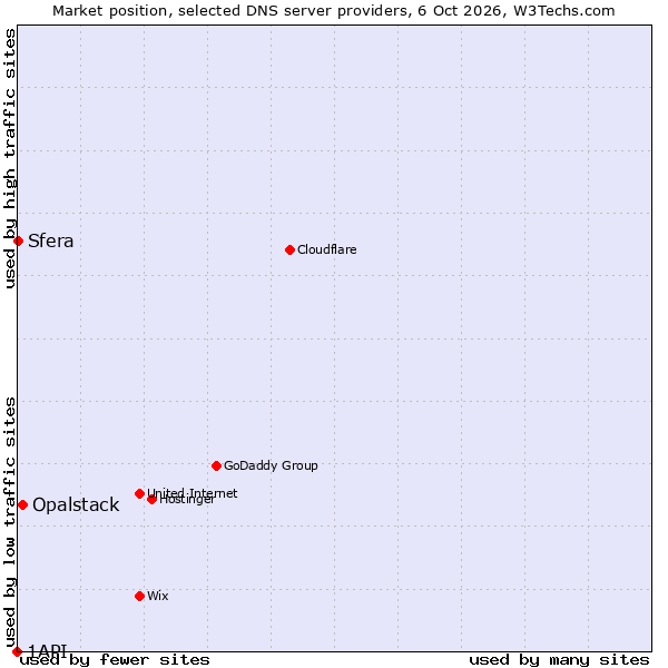 Market position of Opalstack vs. Sfera vs. 1API