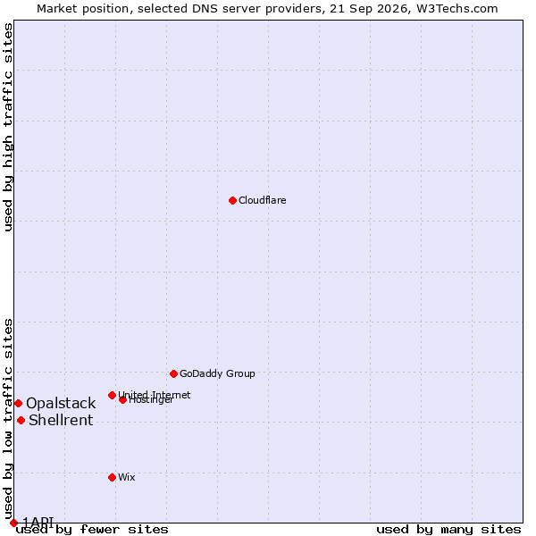 Market position of Shellrent vs. Opalstack vs. 1API