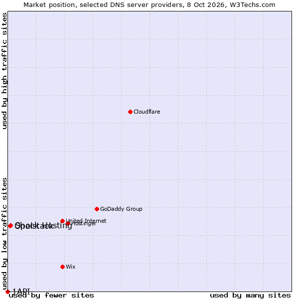 Market position of Shock Hosting vs. Opalstack vs. 1API