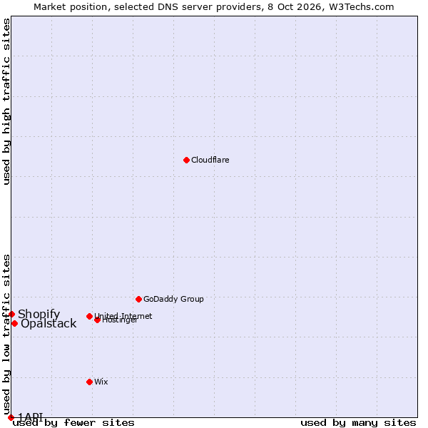 Market position of Opalstack vs. Shopify vs. 1API