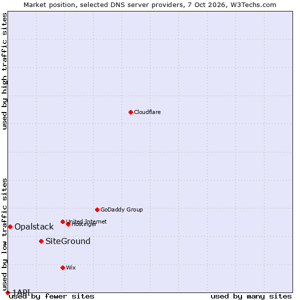 Market position of SiteGround vs. Opalstack vs. 1API