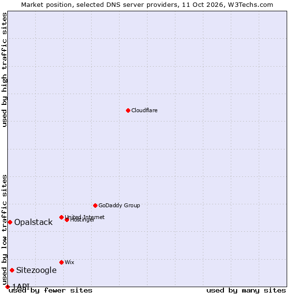 Market position of Sitezoogle vs. Opalstack vs. 1API