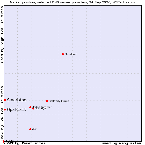 Market position of SmartApe vs. Opalstack vs. 1API
