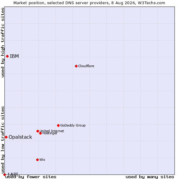 Market position of IBM vs. Opalstack vs. 1API