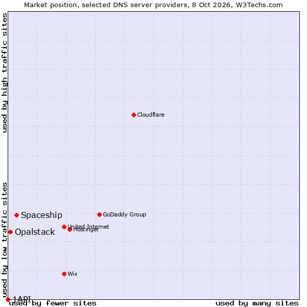 Market position of Spaceship vs. Opalstack vs. 1API